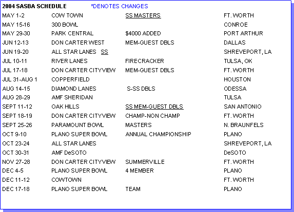 Text Box: 2004 SASBA SCHEDULE *DENOTES CHANGES
MAY 1-2 COW TOWN SS MASTERS FT. WORTH
MAY 15-16 300 BOWL CONROE
MAY 29-30 PARK CENTRAL $4000 ADDED PORT ARTHUR
JUN 12-13 DON CARTER WEST MEM-GUEST DBLS DALLAS
JUN 19-20 ALL STAR LANES SS SHREVEPORT, LA
JUL 10-11 RIVER LANES FIRECRACKER TULSA, OK
JUL 17-18 DON CARTER CITYVIEW MEM-GUEST DBLS FT. WORTH
JUL 31-AUG 1 COPPERFIELD HOUSTON
AUG 14-15 DIAMOND LANES S-SS DBLS ODESSA
AUG 28-29 AMF SHERIDAN TULSA
SEPT 11-12 OAK HILLS SS MEM-GUEST DBLS SAN ANTONIO
SEPT 18-19 DON CARTER CITYVIEW CHAMP-NON CHAMP FT. WORTH
SEPT 25-26 PARAMOUNT BOWL MASTERS N. BRAUNFELS
OCT 9-10 PLANO SUPER BOWL ANNUAL CHAMPIONSHIP PLANO
OCT 23-24 ALL STAR LANES SHREVEPORT, LA
OCT 30-31 AMF DeSOTO DeSOTO
NOV 27-28 DON CARTER CITYVIEW SUMMERVILLE FT. WORTH
DEC 4-5 PLANO SUPER BOWL 4 MEMBER PLANO
DEC 11-12 COWTOWN FT. WORTH
DEC 17-18 PLANO SUPER BOWL TEAM PLANO