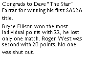 Text Box: Congrads to Dave The Star  Farrar for winning his first SASBA title.  Bryce Ellison won the most individual points with 22, he lost only one match. Roger West was second with 20 points. No one was shut out.  