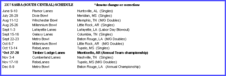Text Box: 2007 SASBA (SOUTH CENTRAL) SCHEDULE *denotes changes or corrections
June 9-10 Plamor Lanes Huntsville, AL (Singles)
July 28-29 Dixie Bowl Meridian, MS (Singles)
Aug 11-12 Winchester Bowl Memphis, TN (M/G Doubles)
Aug 25-26 Millennium Bowl Little Rock, AR (Singles)
Sept 1-3 Lafayette Lanes Lafayette, LA (Labor Day Blowout)
Sept 15-16 Galaxy Lanes Columbia, TN (Singles)
Sept 22-23 Metro Bowl Baton Rouge, LA (M/G Doubles)
Oct 6-7 Millennium Bowl Little Rock, AR (M/G Doubles)
Oct 13-14 RebeLanes Tupelo, MS (Singles)
*Oct 27-28 Timber Lodge Lanes Monticello, AR (Annual Team championship)
Nov 3-4 Cumberland Lanes Nashville, TN (Singles)
Nov 17-18 RebeLanes Tupelo, MS (M/G Doubles)
Dec 8-9 Metro Bowl Baton Rouge, LA (Annual Championship)