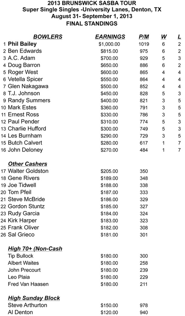DentoFinalStandings
