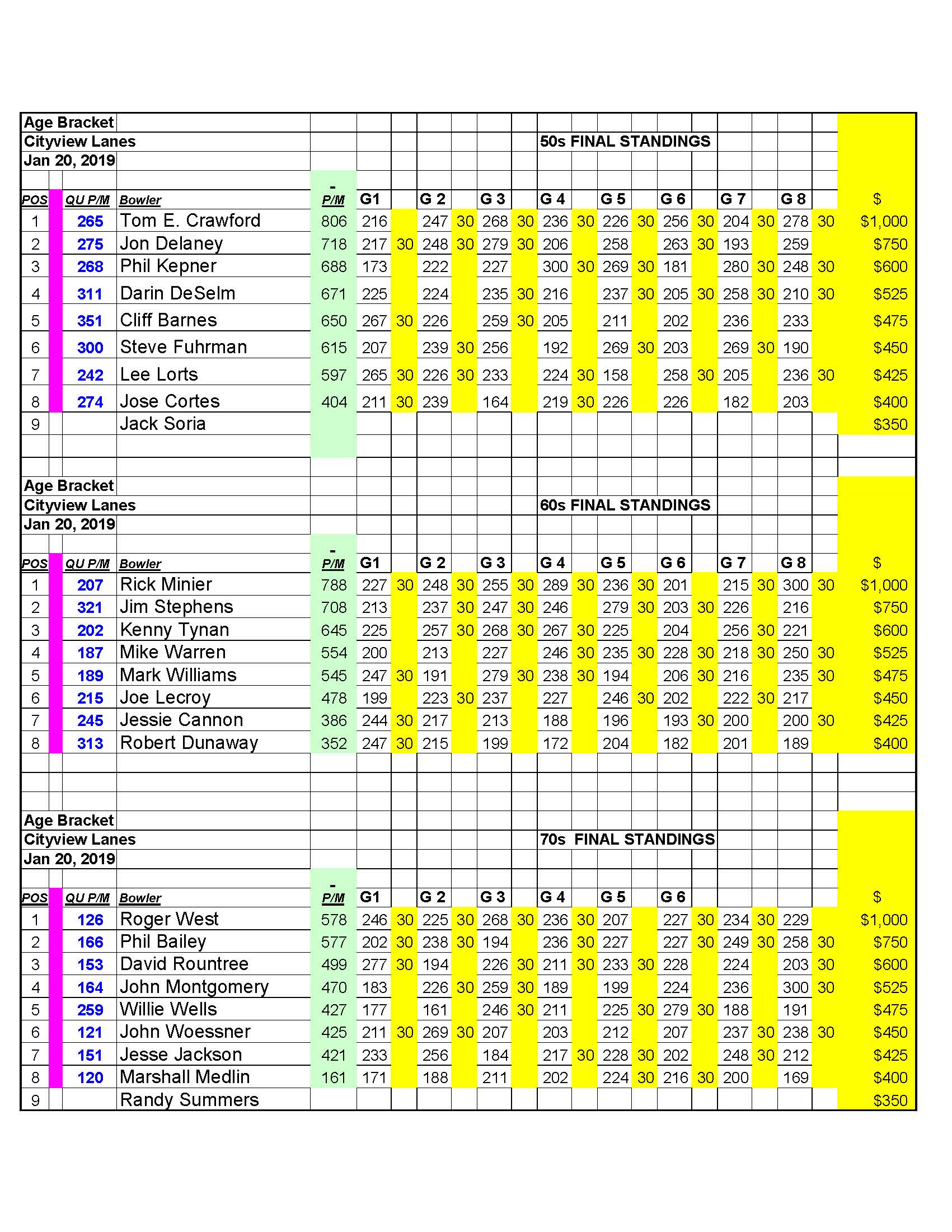 senior tour results