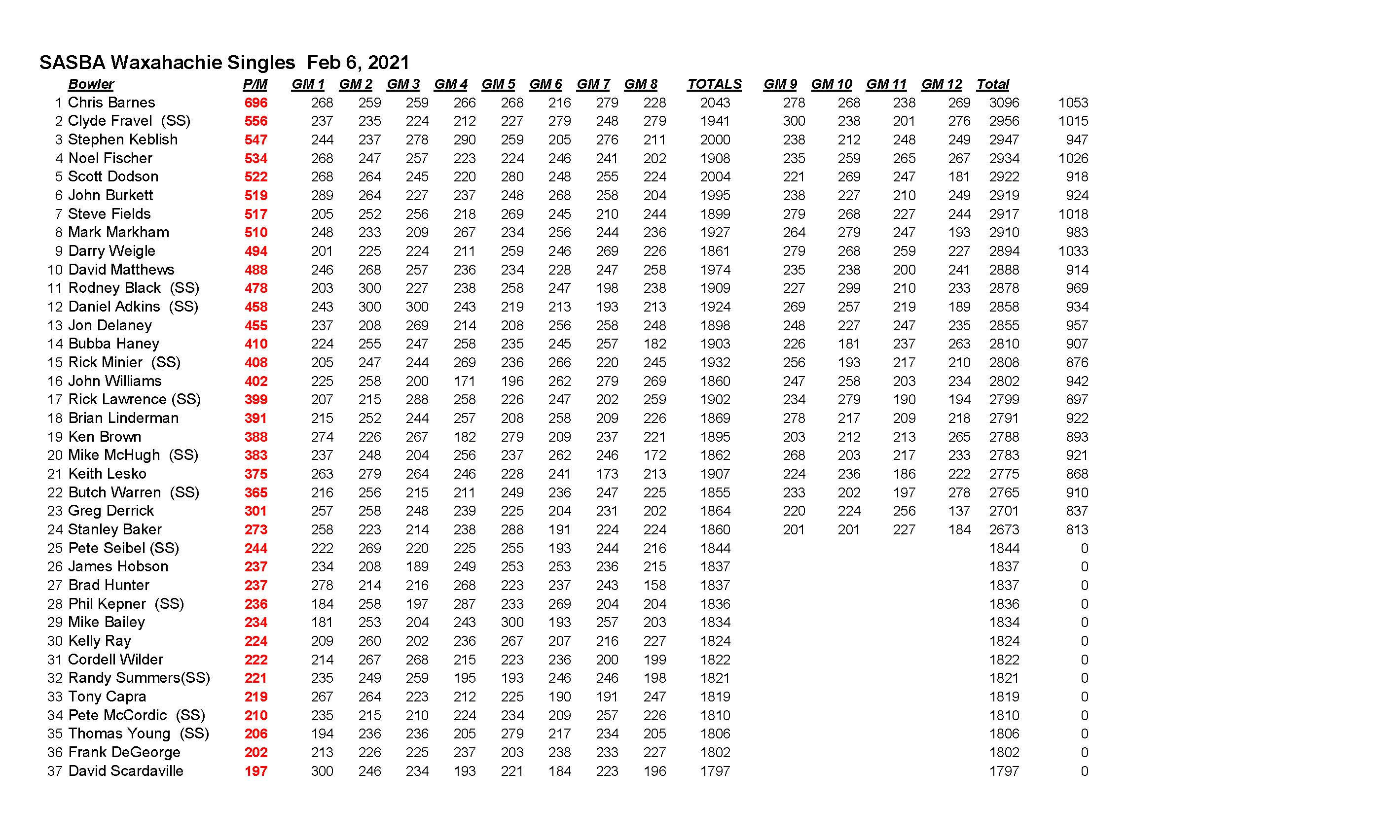 02072021results_Page_3