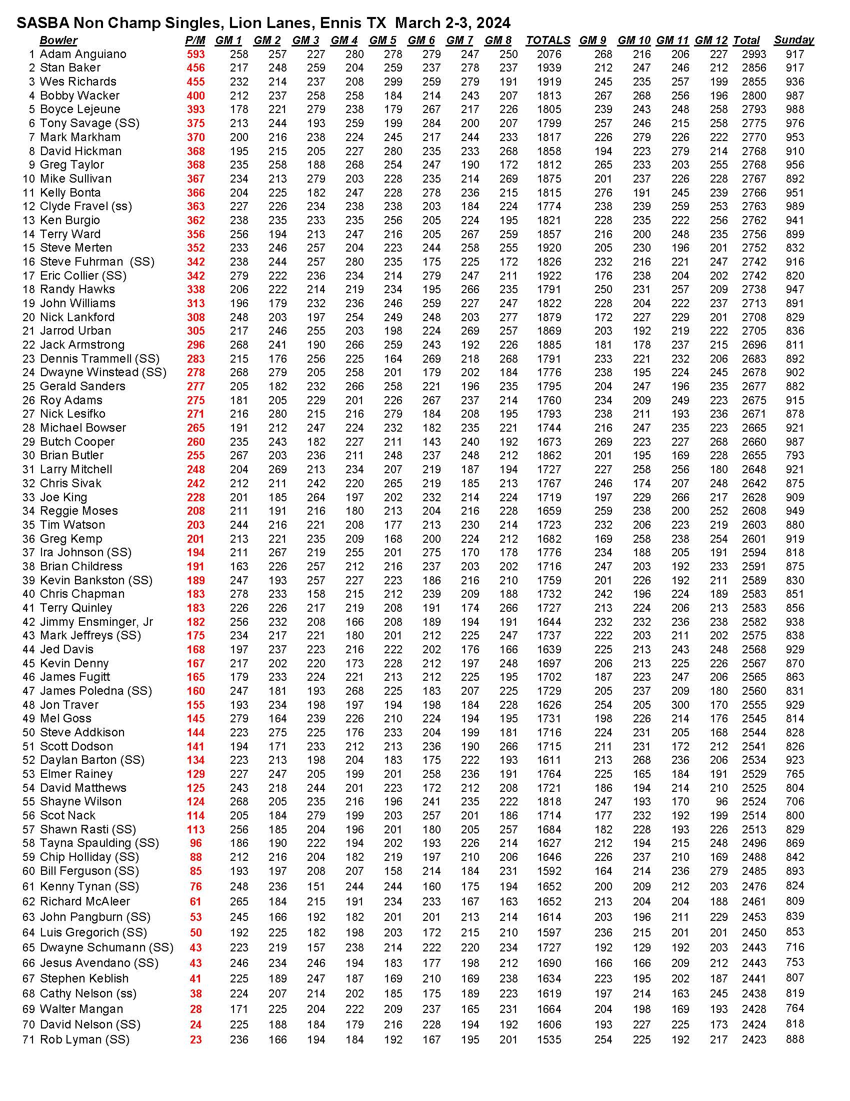 03032024results_Page_3