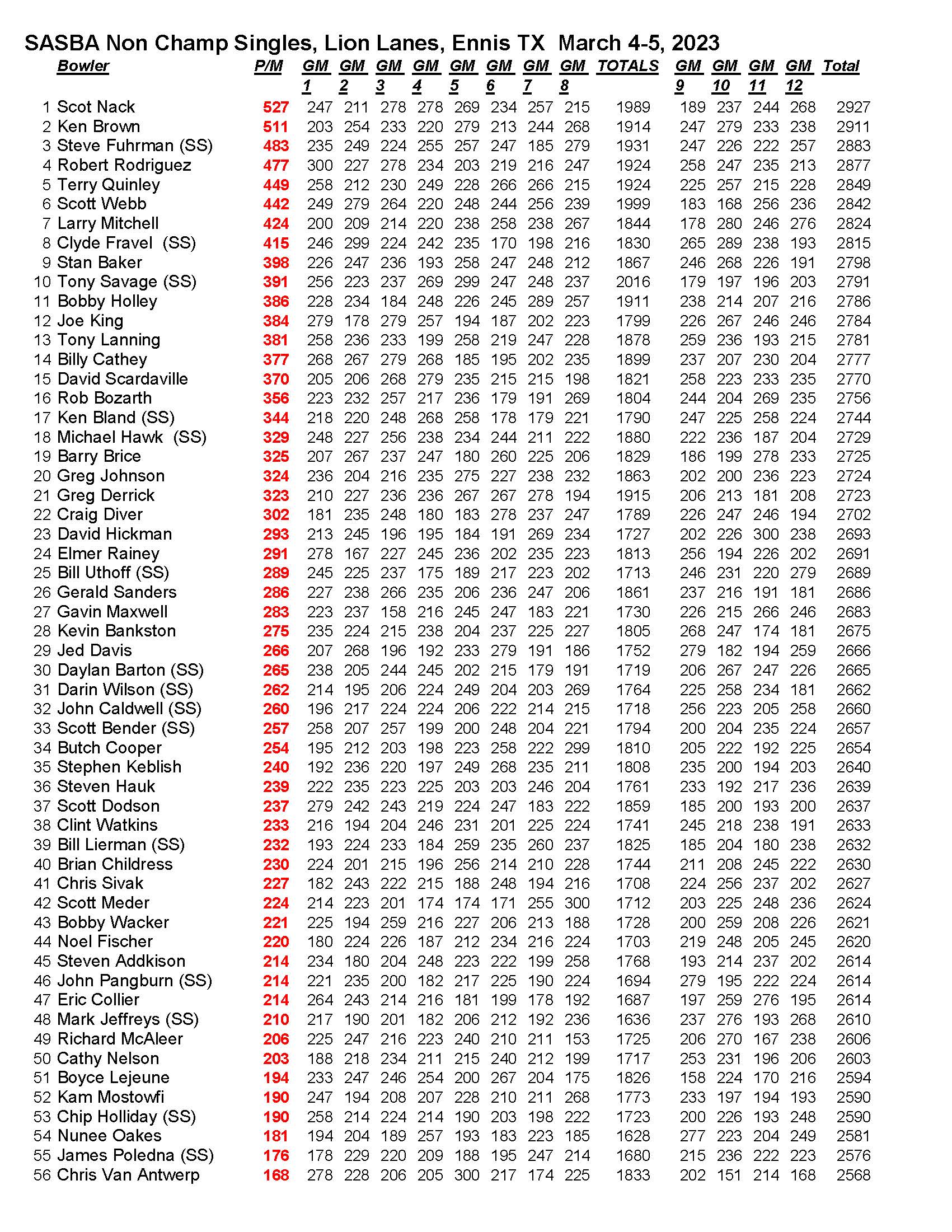 03052023results_Page_3