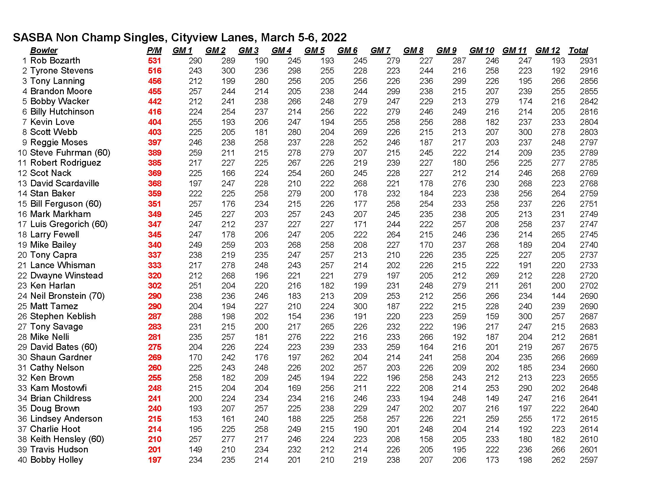 03062022results_Page_3