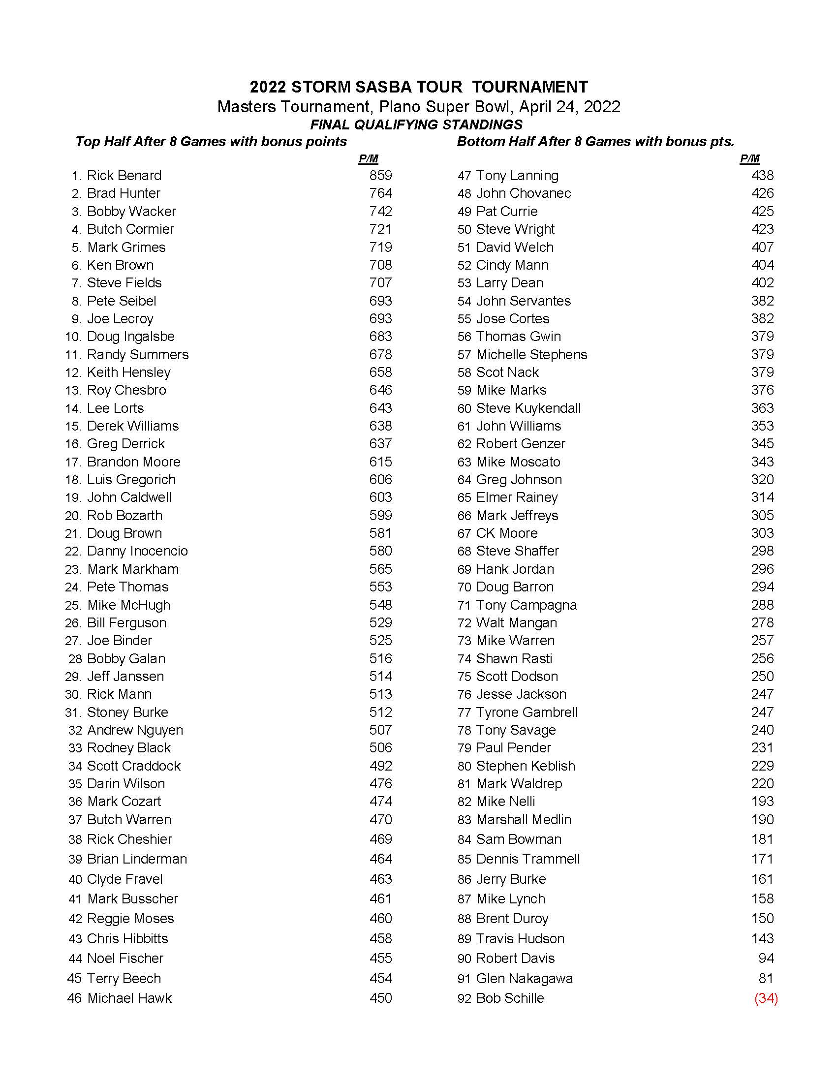 04262022results_Page_2
