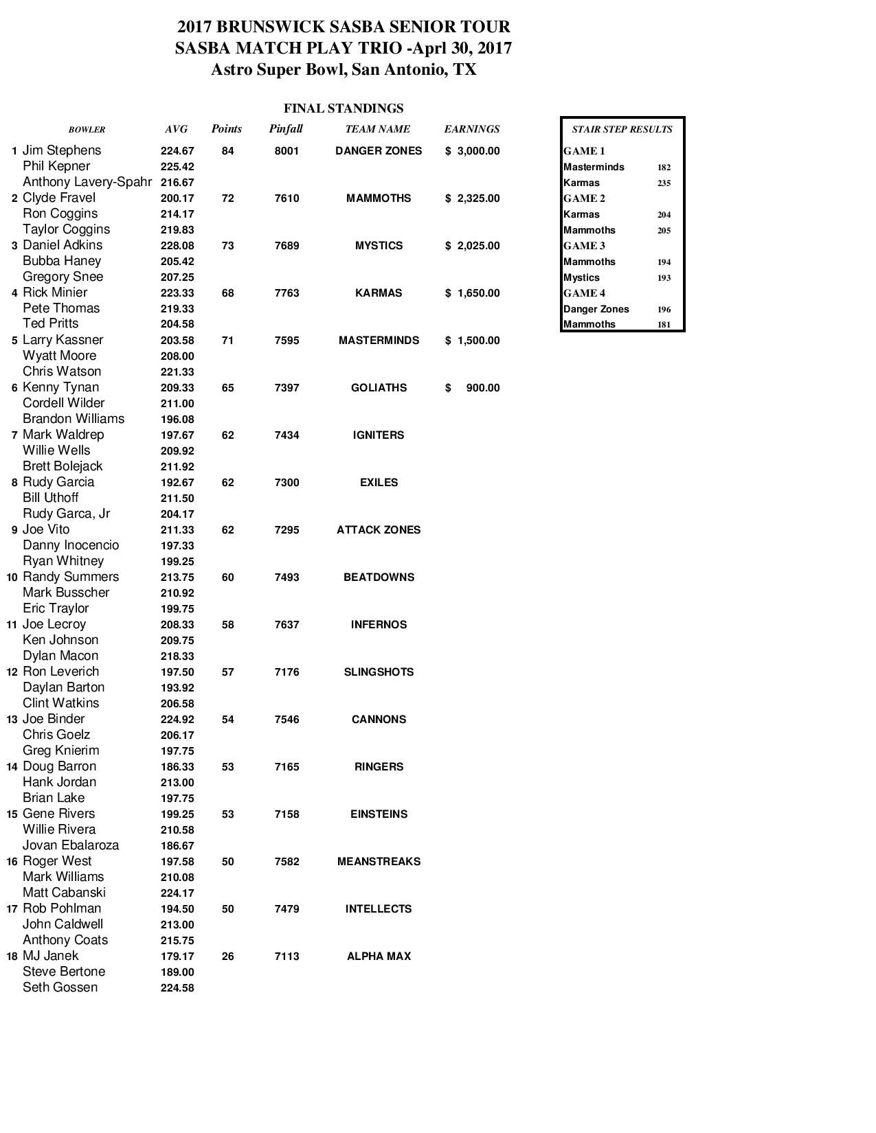 04302017results1