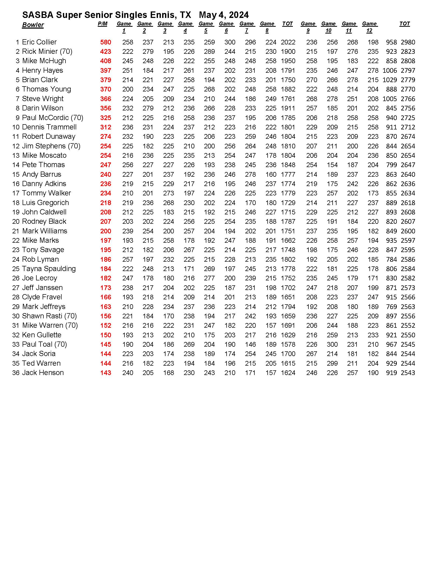 05052024results_Page_2