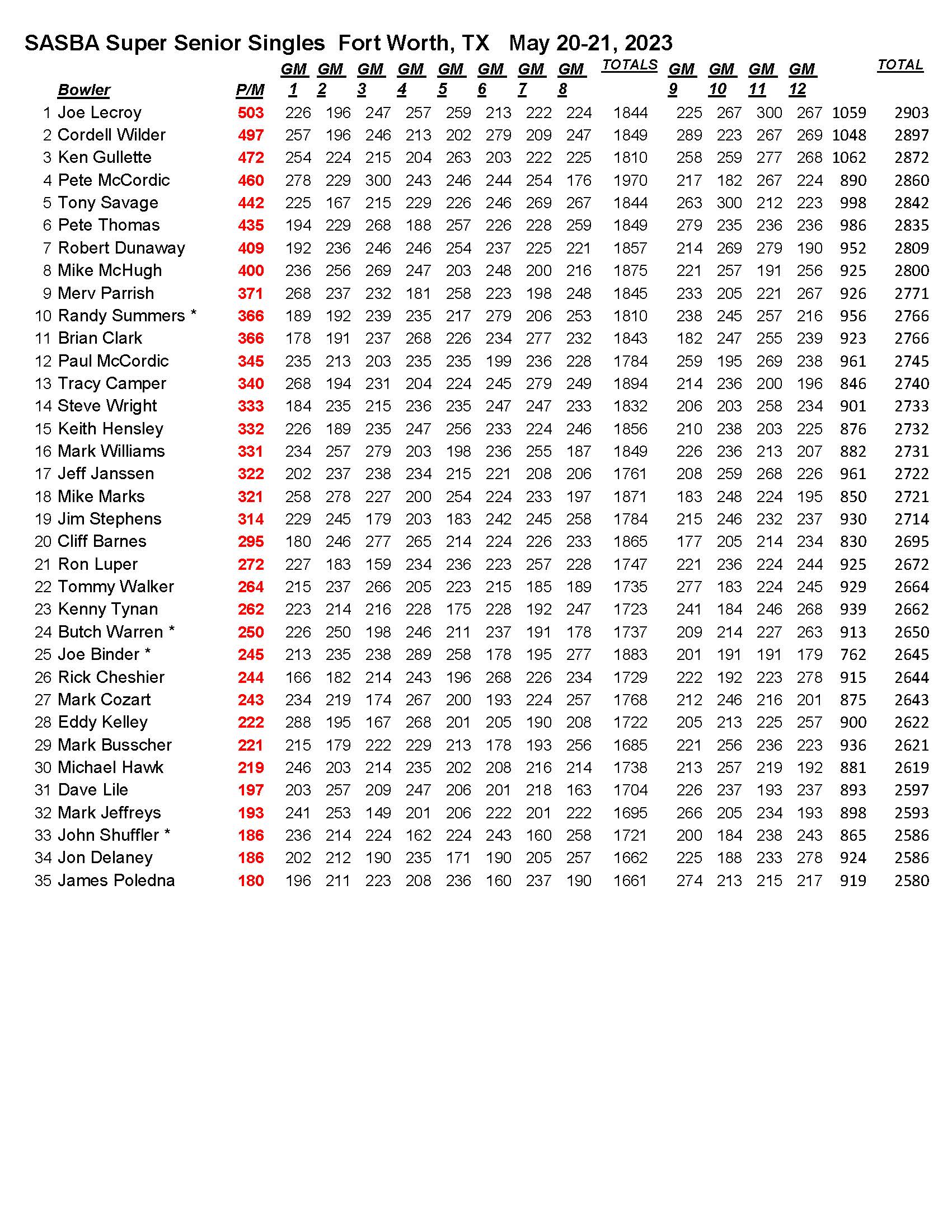 05212023results_Page_2