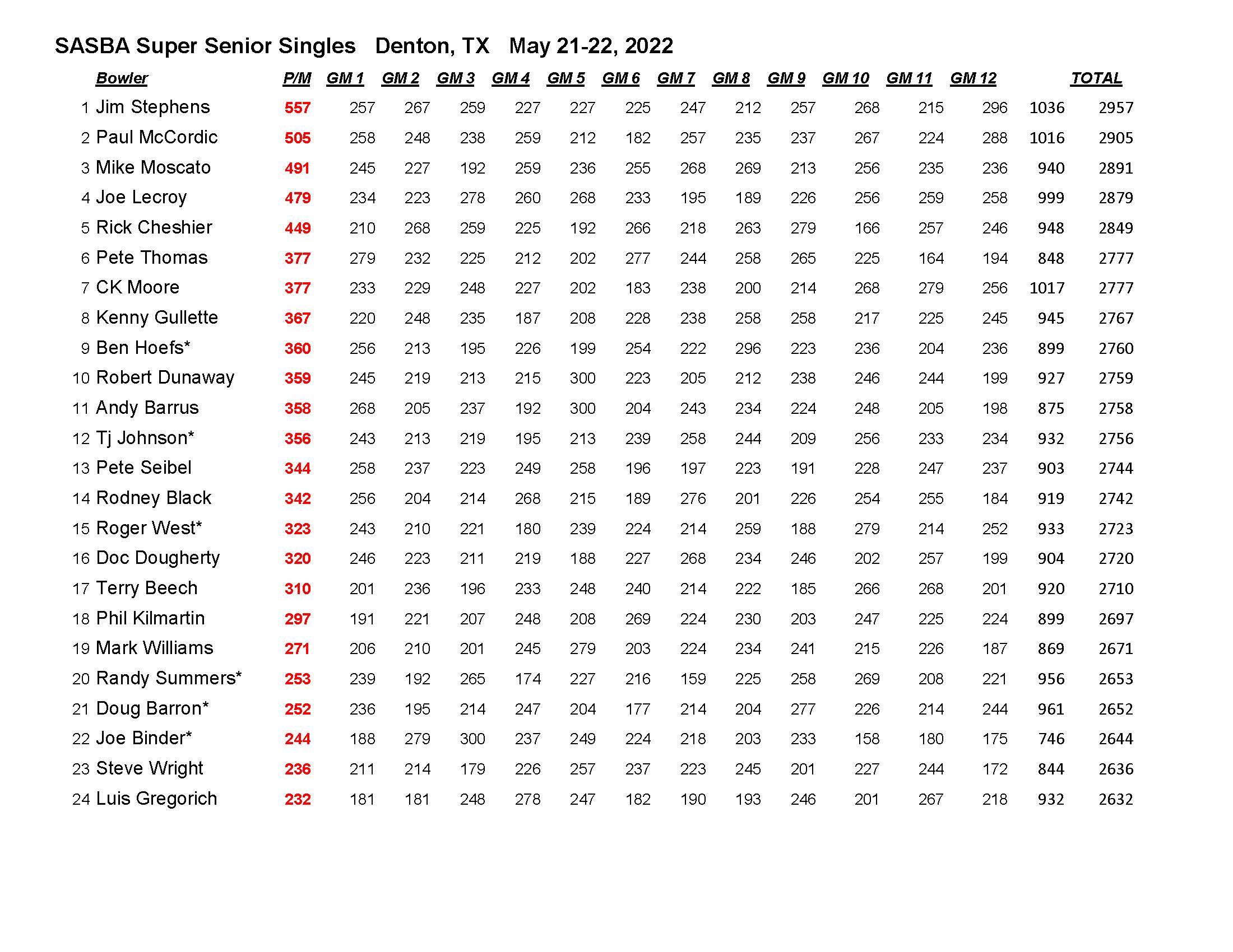 05222022results_Page_2