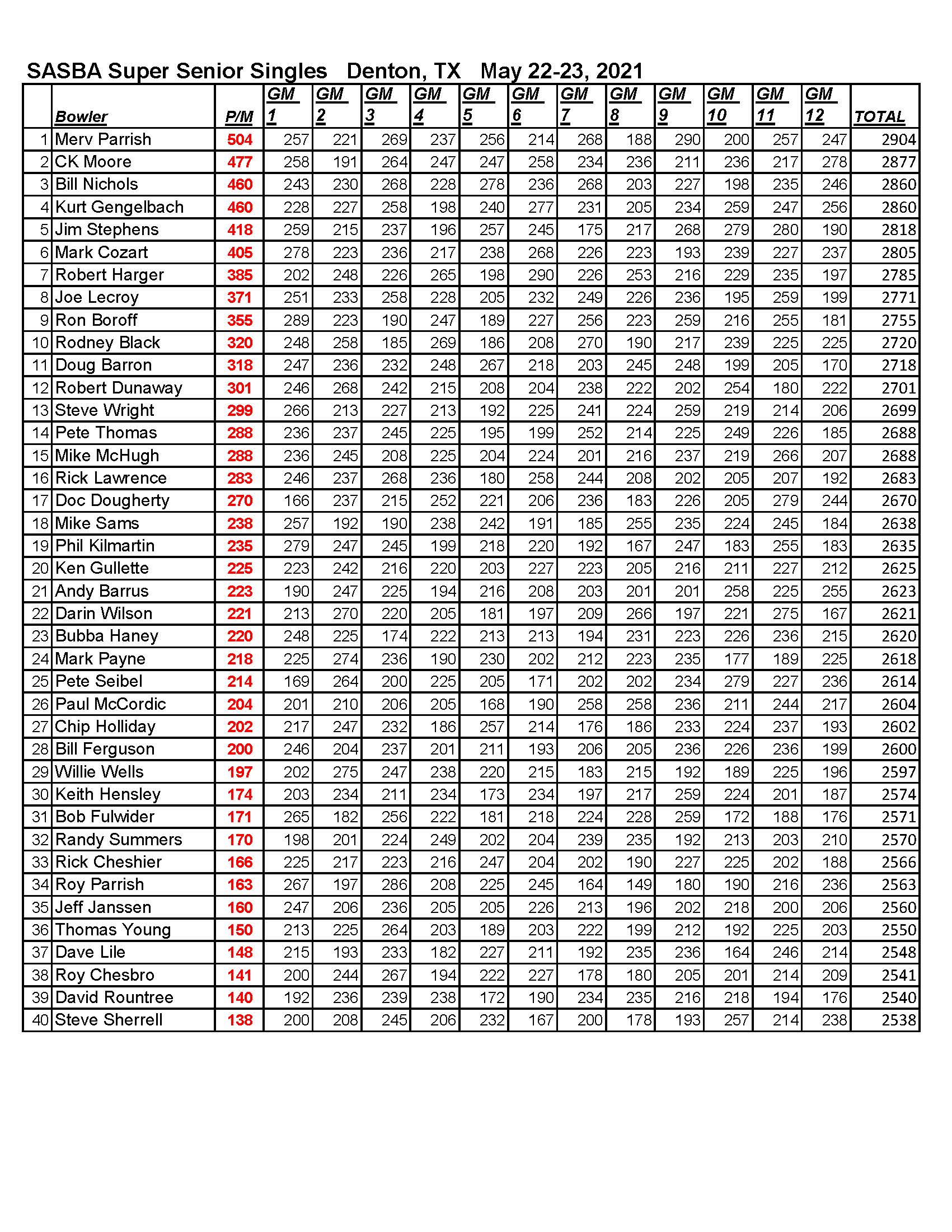 05232021results_Page_2