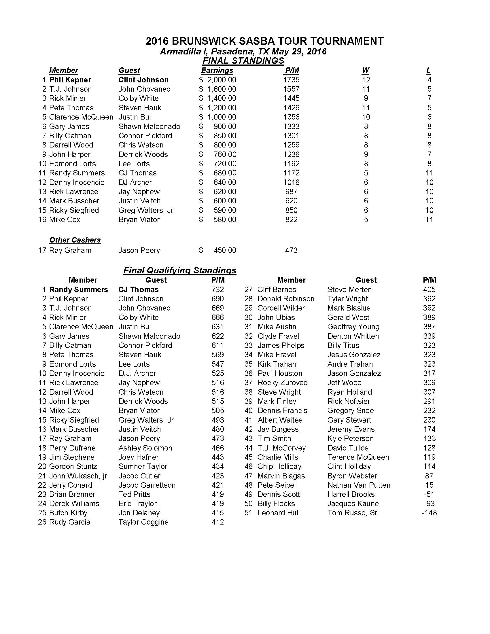 05292016results