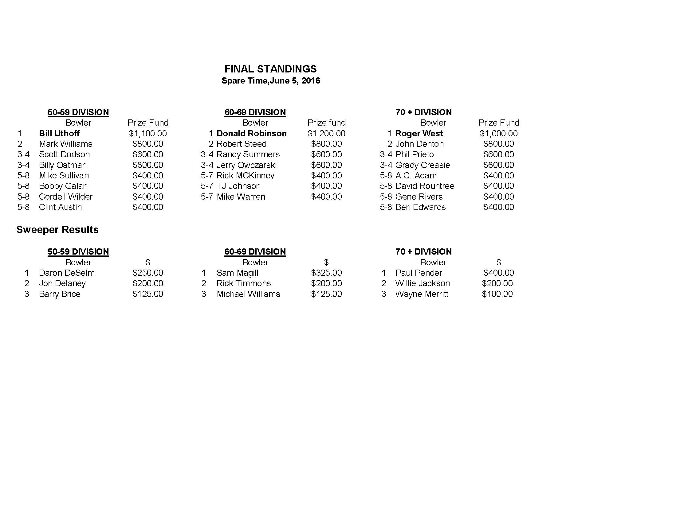 06052016results2