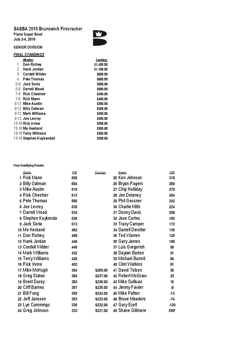 07042016results2