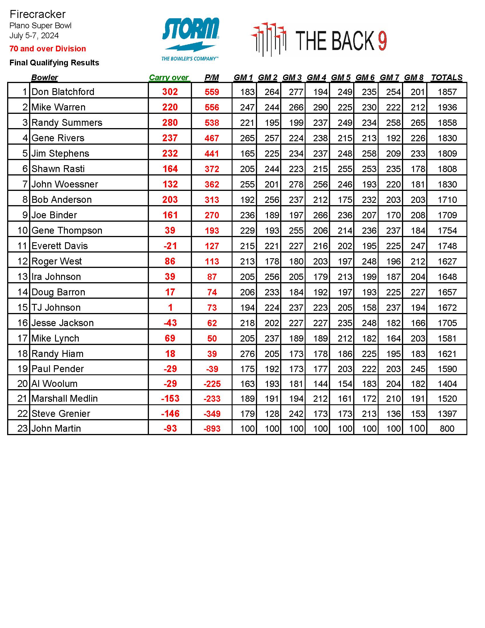 07072024results_Page_3