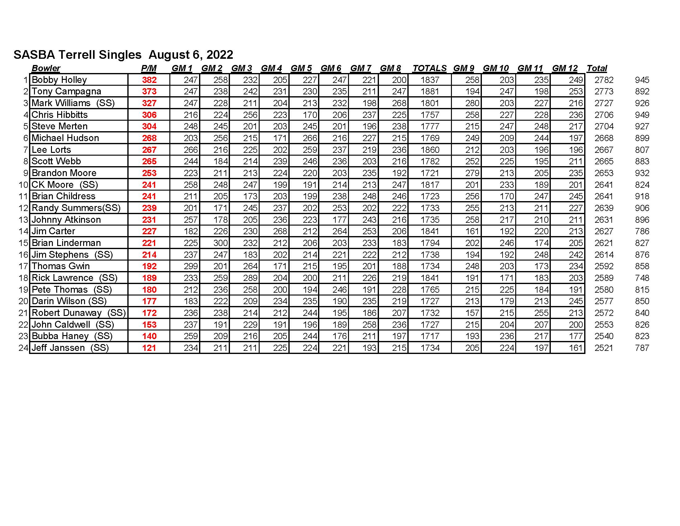 08072022results_Page_3