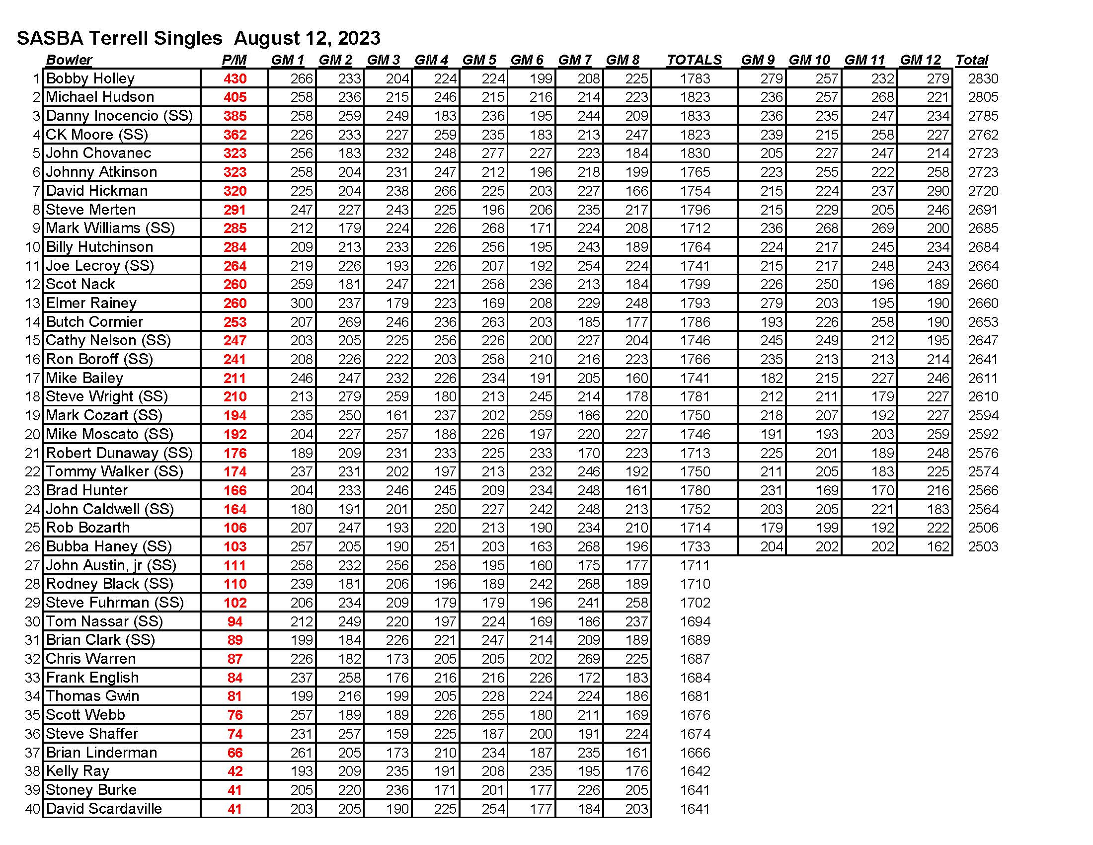 08132023Results_Page_3
