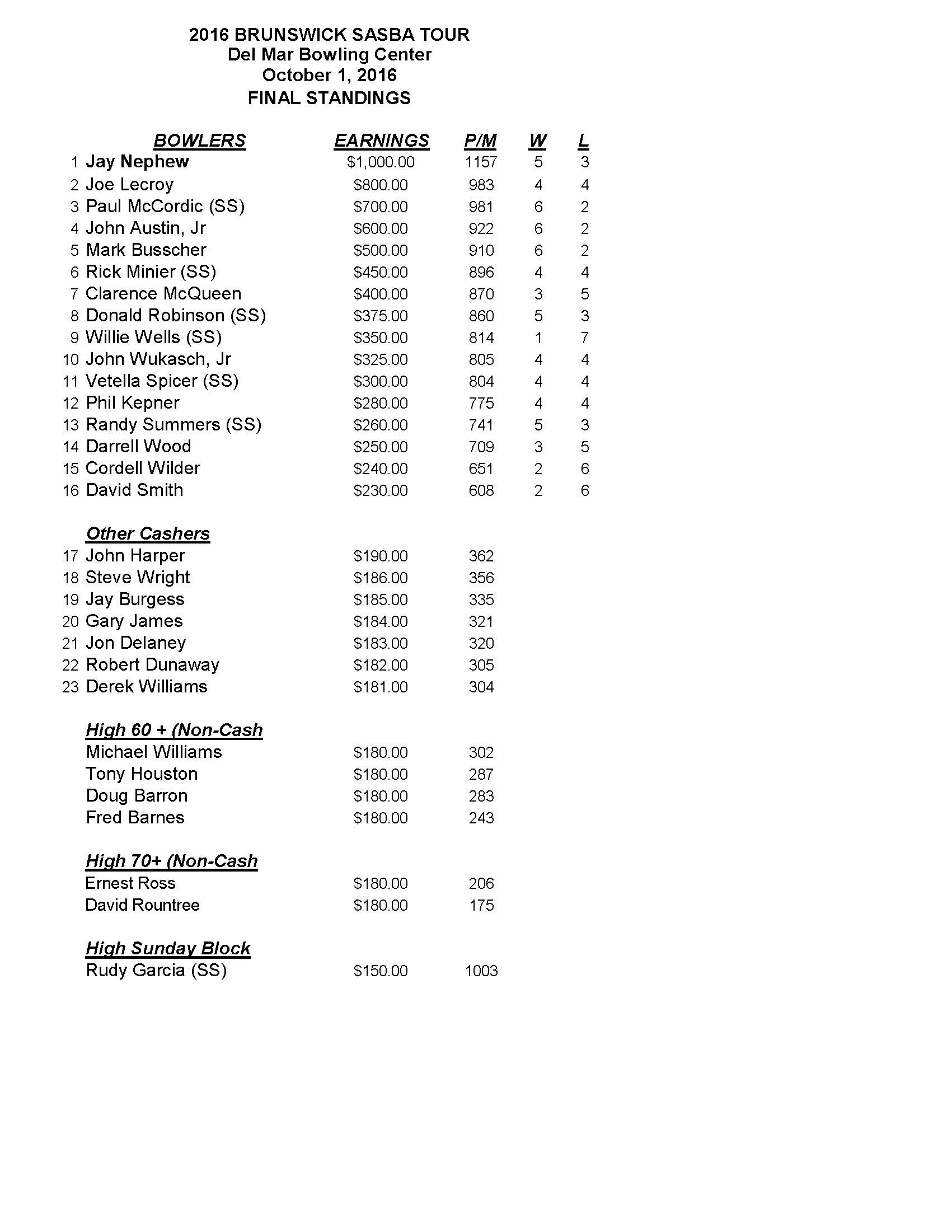 10022016results1