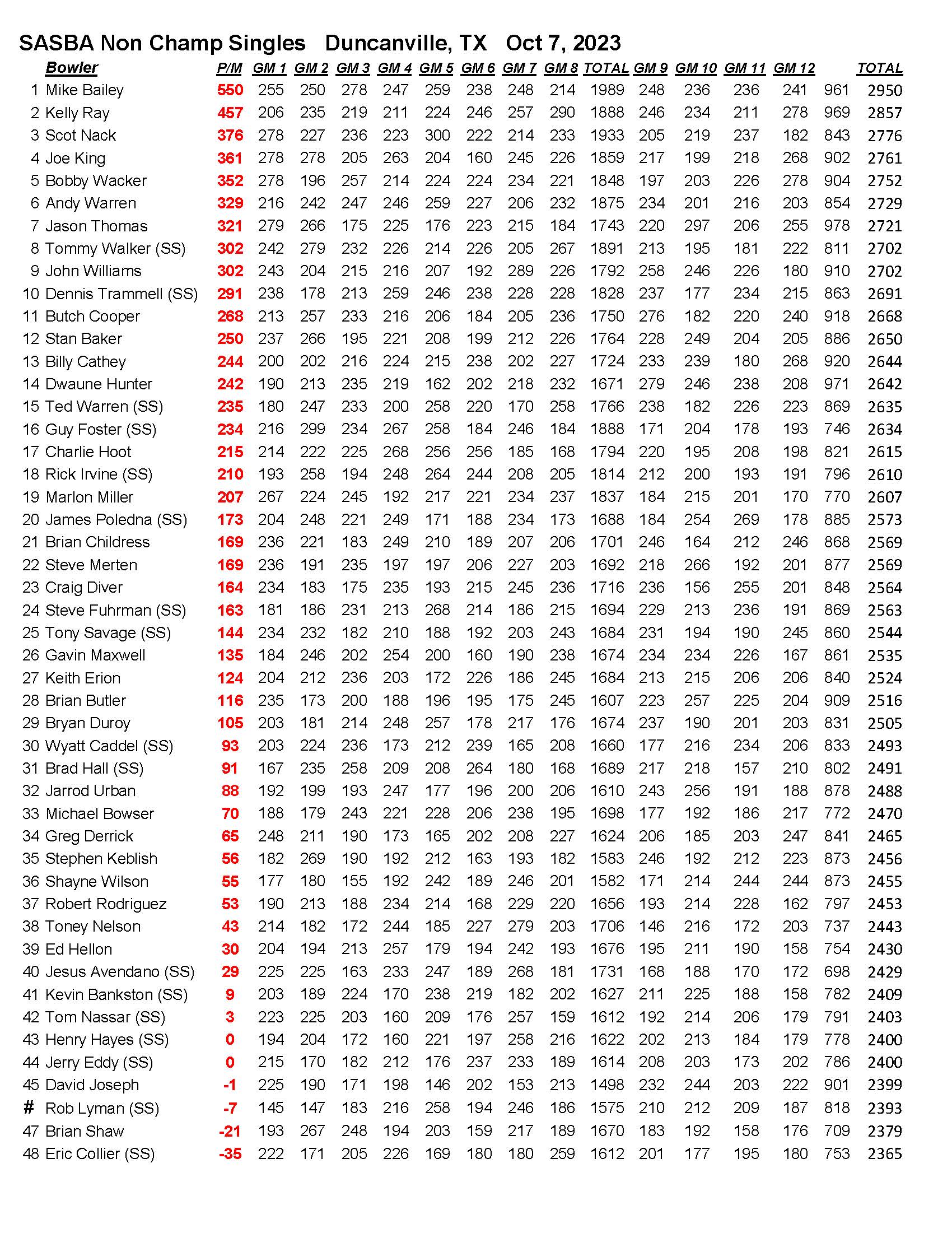 10082023results_Page_3