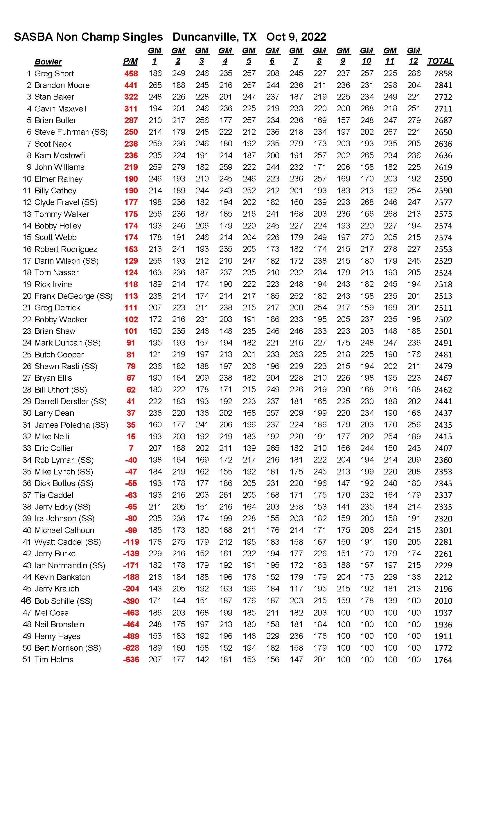 10092022results_Page_3