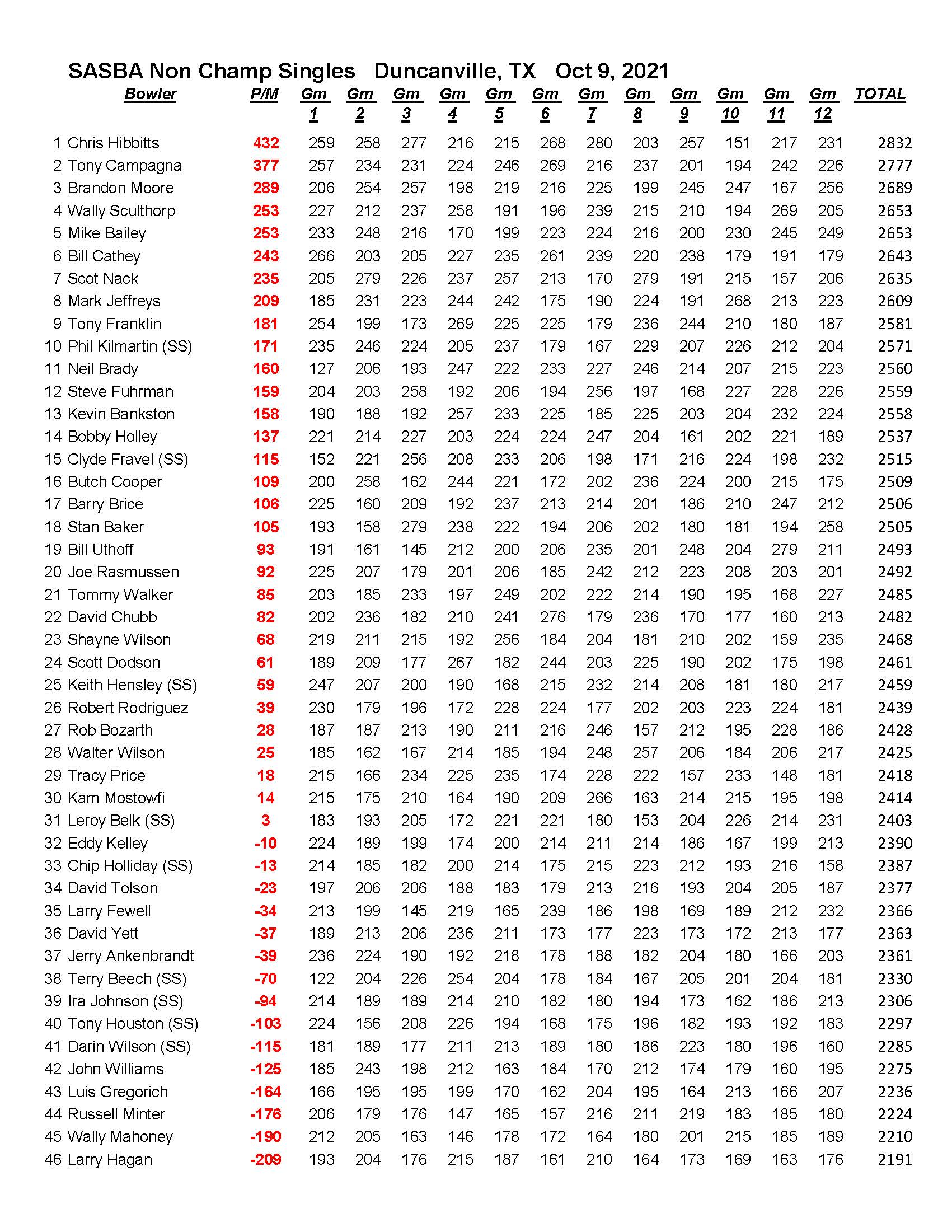 10102021results_Page_3