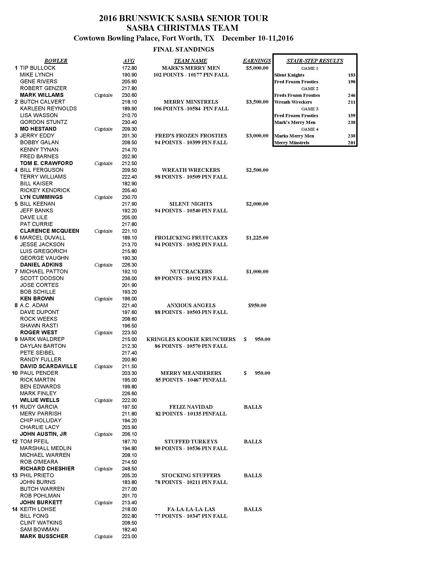 12112016results1