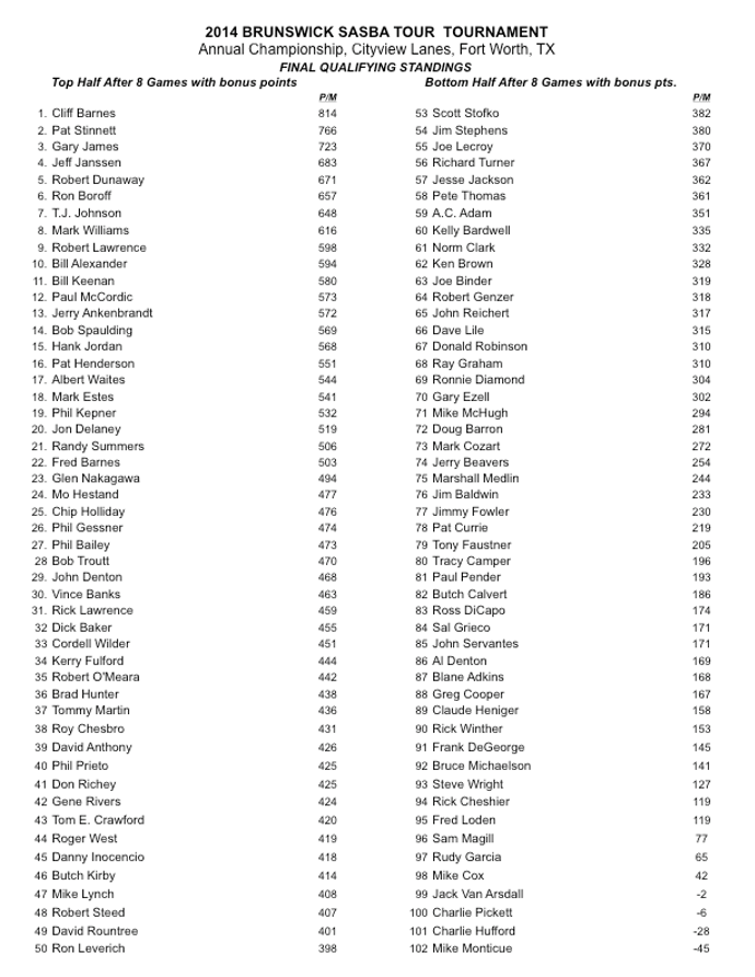 Annual Championship Qualifying