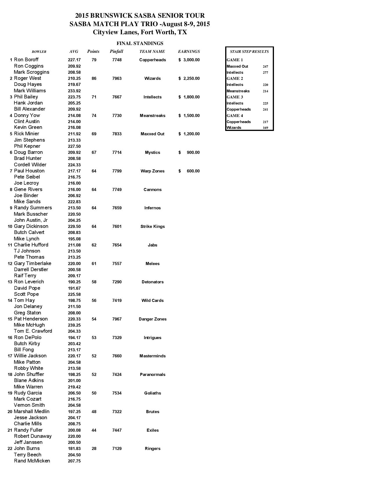 cityviewtrioresults